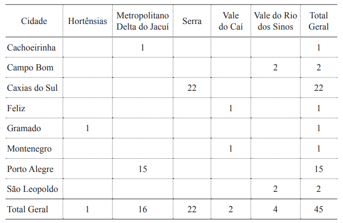Localização dos Entrevistados