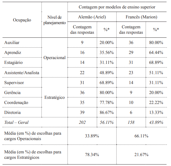 Apuração das escolhas das firmas sobre os modelos