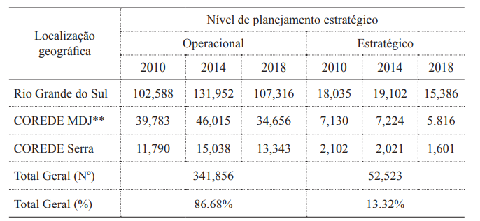 Total de Admissões por nível de atividade*