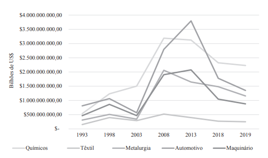 Intercmbio entre Brasil e Argentina de produtos intermediriosselecionados (1993-2019)
