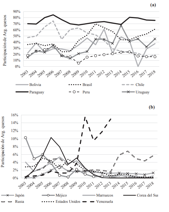 Evoluci�n de la participaci�n de Argentina en los mercados importadores de quesos