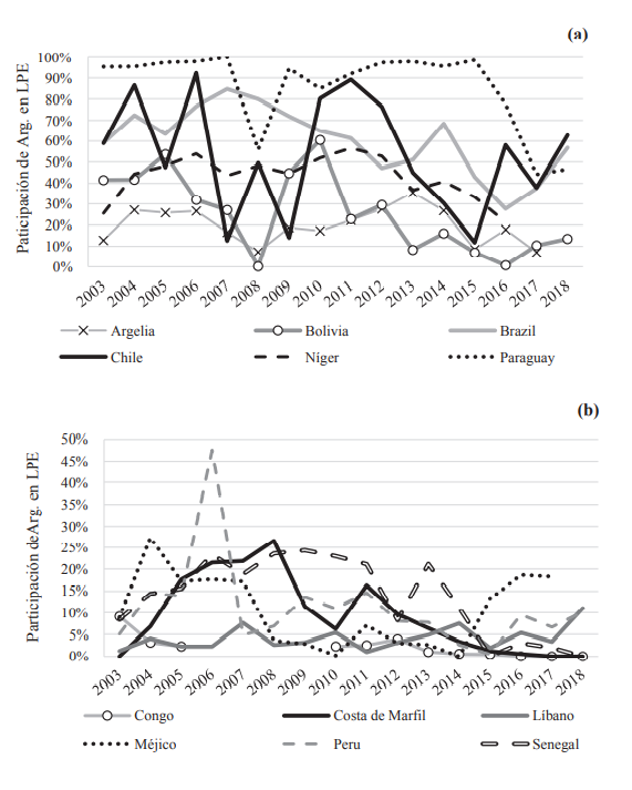 Evoluci�n de la participaci�n de Argentina en los mercados importadores de LPE