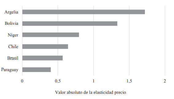 Elasticidad precio-propia de la demanda de quesos argentinos por destino