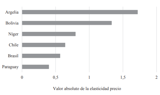 Elasticidad precio-propia de la demanda de leche en polvo argentina.Pa�ses de Participaci�n Alta