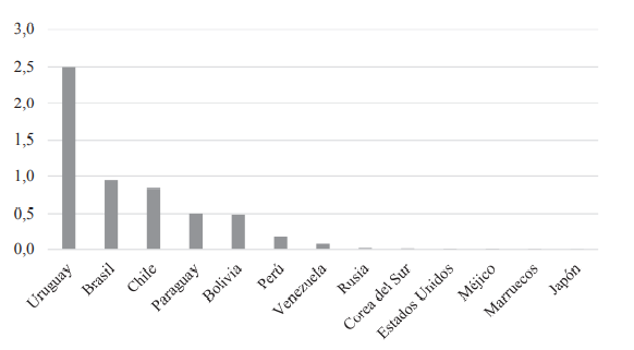 �ndice de competitividad de las exportaciones argentinas de quesos por destino