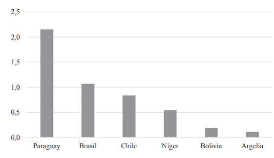 �ndice de competitividad de las exportaciones argentinas de leche en polvo por destino. Pa�ses de Participaci�n Alta