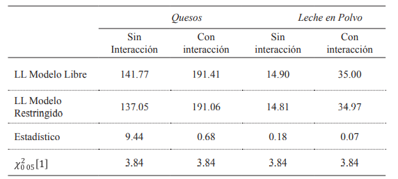 Prueba del cociente de verosimilitud modelo diferencial