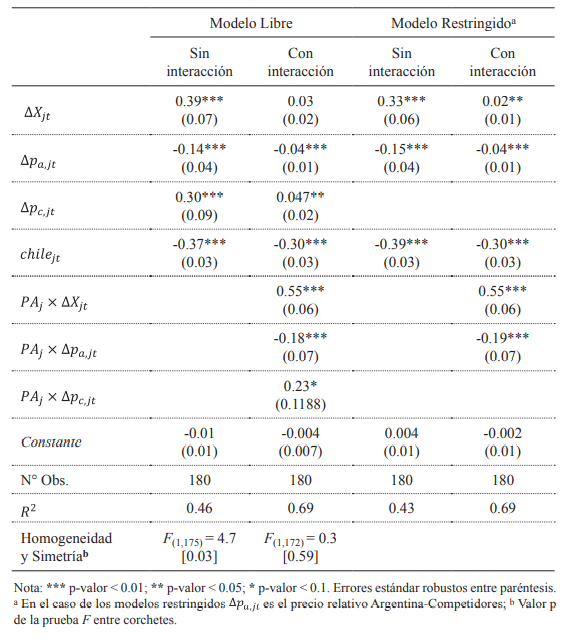 Coeficientes estimados del modelo diferencial para quesos
