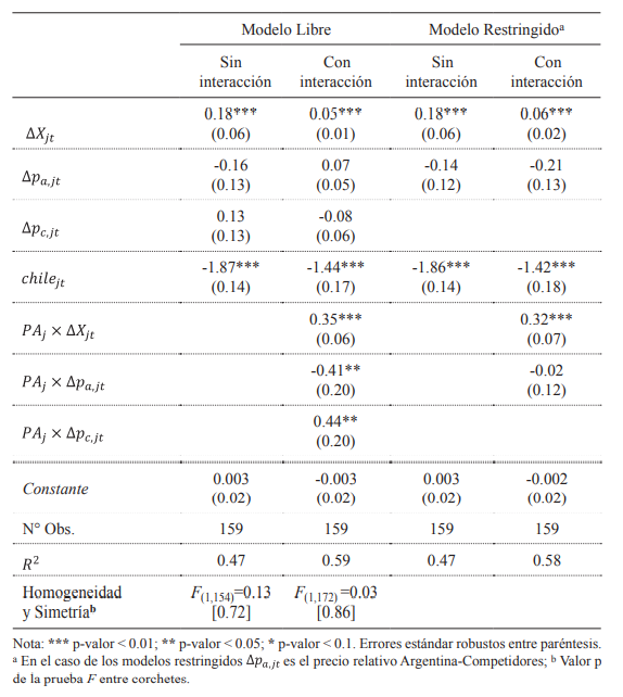 Coeficientes estimados del modelo diferencial para leche en polvoentera