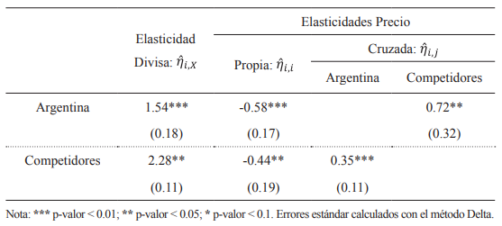 Elasticidades de la demanda de quesos de pa�ses de Participaci�n Alta.Evaluadas en la mediana de las participaciones