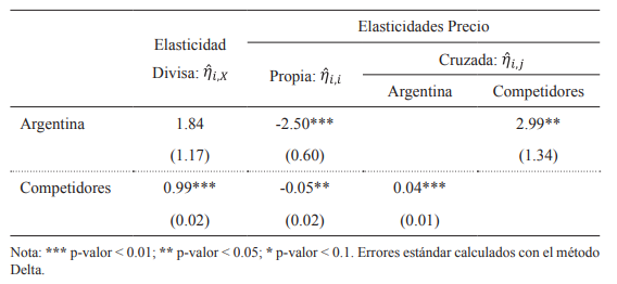 Elasticidades de la demanda de quesos de pa�ses de Participaci�n Baja.Evaluadas en la mediana de las participaciones