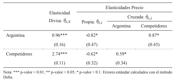 Elasticidades de la demanda de leche en polvo de pa�ses de Participaci�n Alta. Evaluadas en la mediana de las participaciones