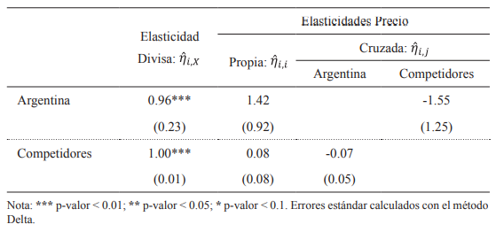 Elasticidades de la demanda de leche en polvo de pa�ses de Participaci�n Baja. Evaluadas en la mediana de las participaciones