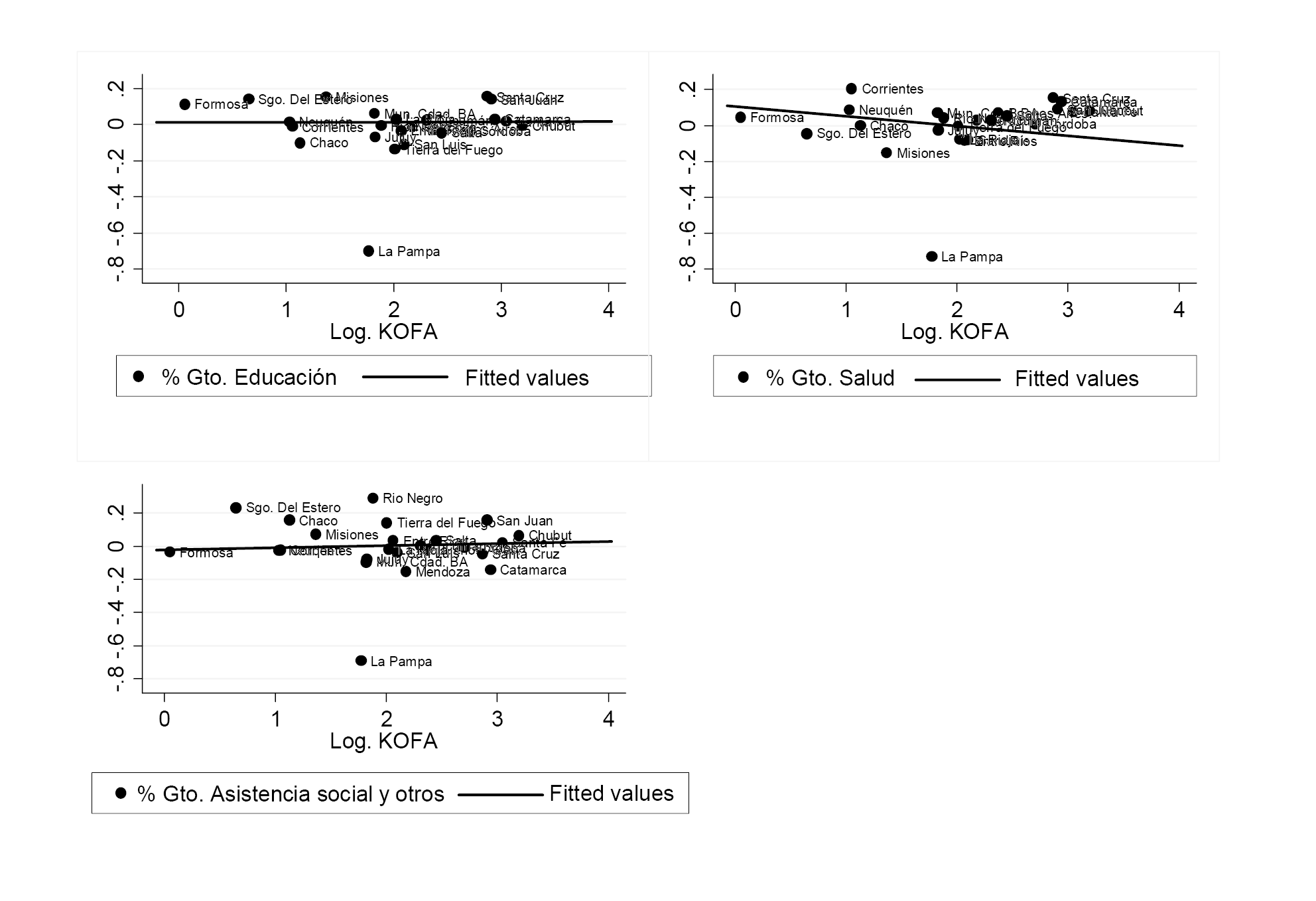 Gasto social y coeficiente de apertura. Valores promedio por provincia. 1993-2010