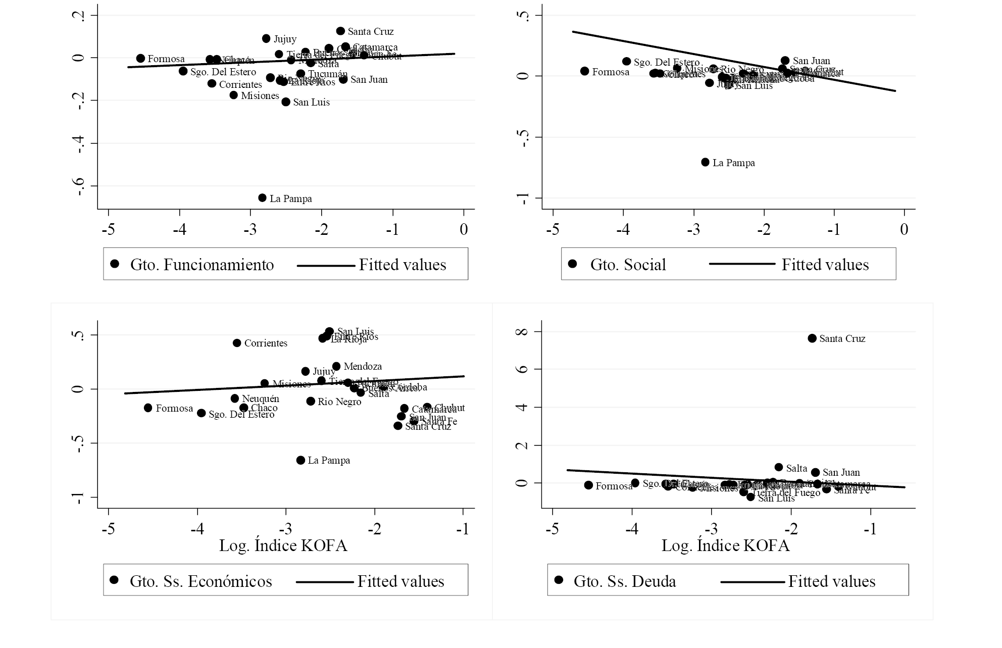 Gasto en funcionamiento, social, servicios econ�micos y servicios de deuda en porcentaje del gasto total e �ndice KOFA. Valores promedio por provincia. 1993-2010
