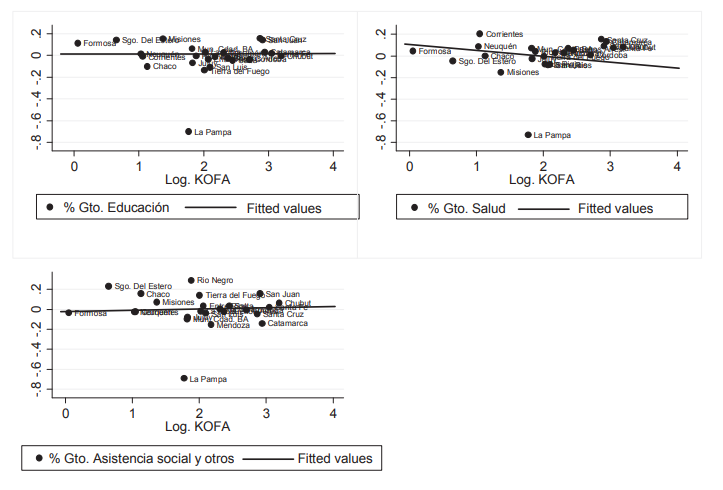 Gasto social e �ndice KOFA. Valores promedio por provincia. 1993-2010