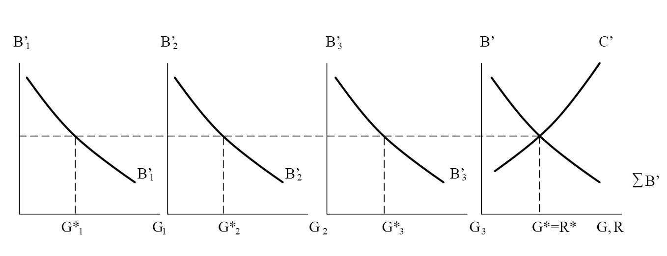 Modelo de Gasto P�blico. Equilibrio
