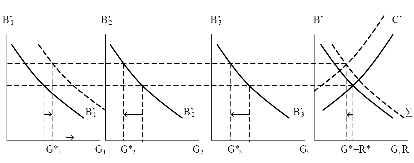 Modelo de Gasto P�blico. Efectos de una mayor Globalizaci�n. Independencia de otros gastos.