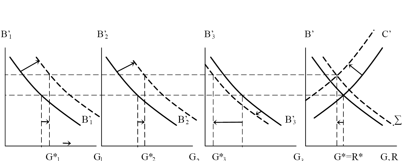 Modelo de Gasto P�blico. Efectos de una mayor Globalizaci�n. G1 y G2 complementos brutos, y G1 y G3 sustitutos brutos