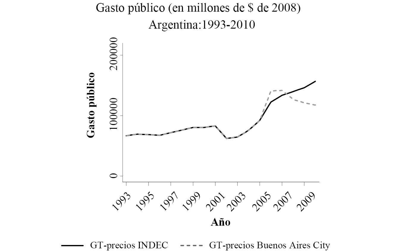 Evoluci�n del gasto p�blico total (en millones de $ de 2008), gasto per c�pita y gasto en relaci�n con el PBG. Per�odo 1993-2010.