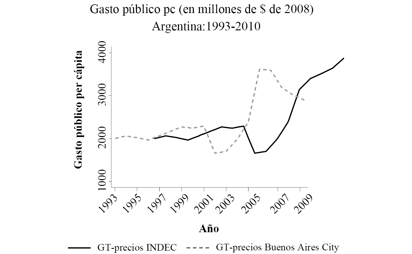 Evoluci�n del gasto p�blico total (en millones de $ de 2008), gasto per c�pita y gasto en relaci�n con el PBG. Per�odo 1993-2010.