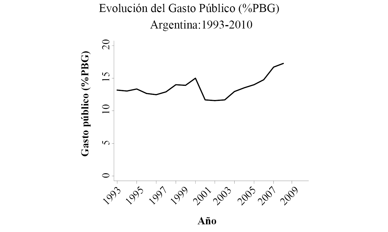 Evoluci�n del gasto p�blico total (en millones de $ de 2008), gasto per c�pita y gasto en relaci�n con el PBG. Per�odo 1993-2010.