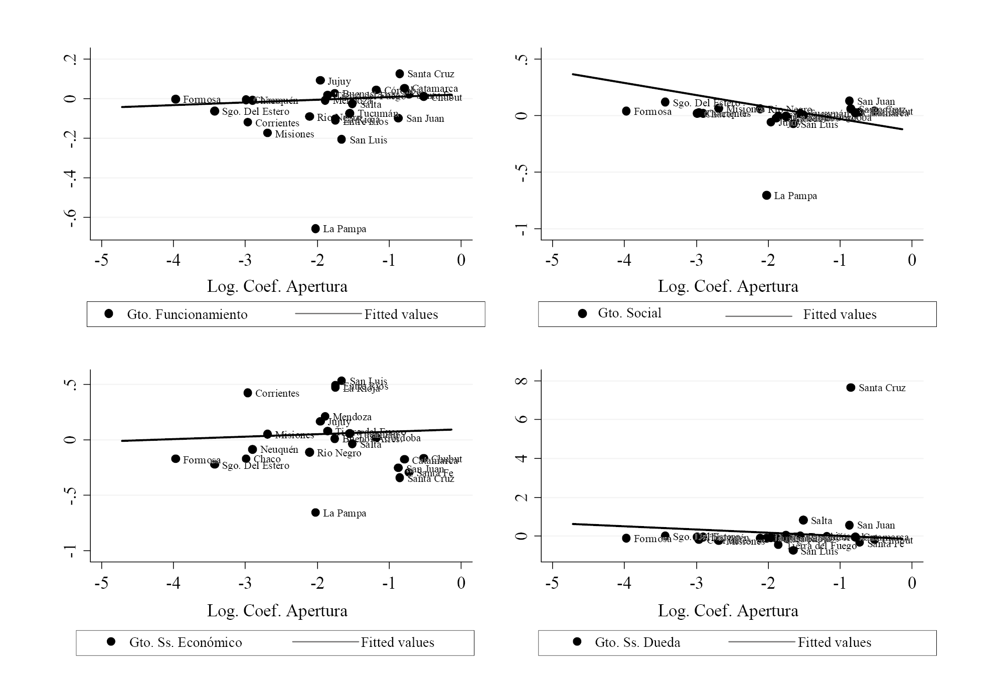 Gasto en funcionamiento, social, servicios econ�micos y servicios de deuda en porcentaje del gasto total y coeficiente de apertura. Valores promedio por provincia. 1993-2010
