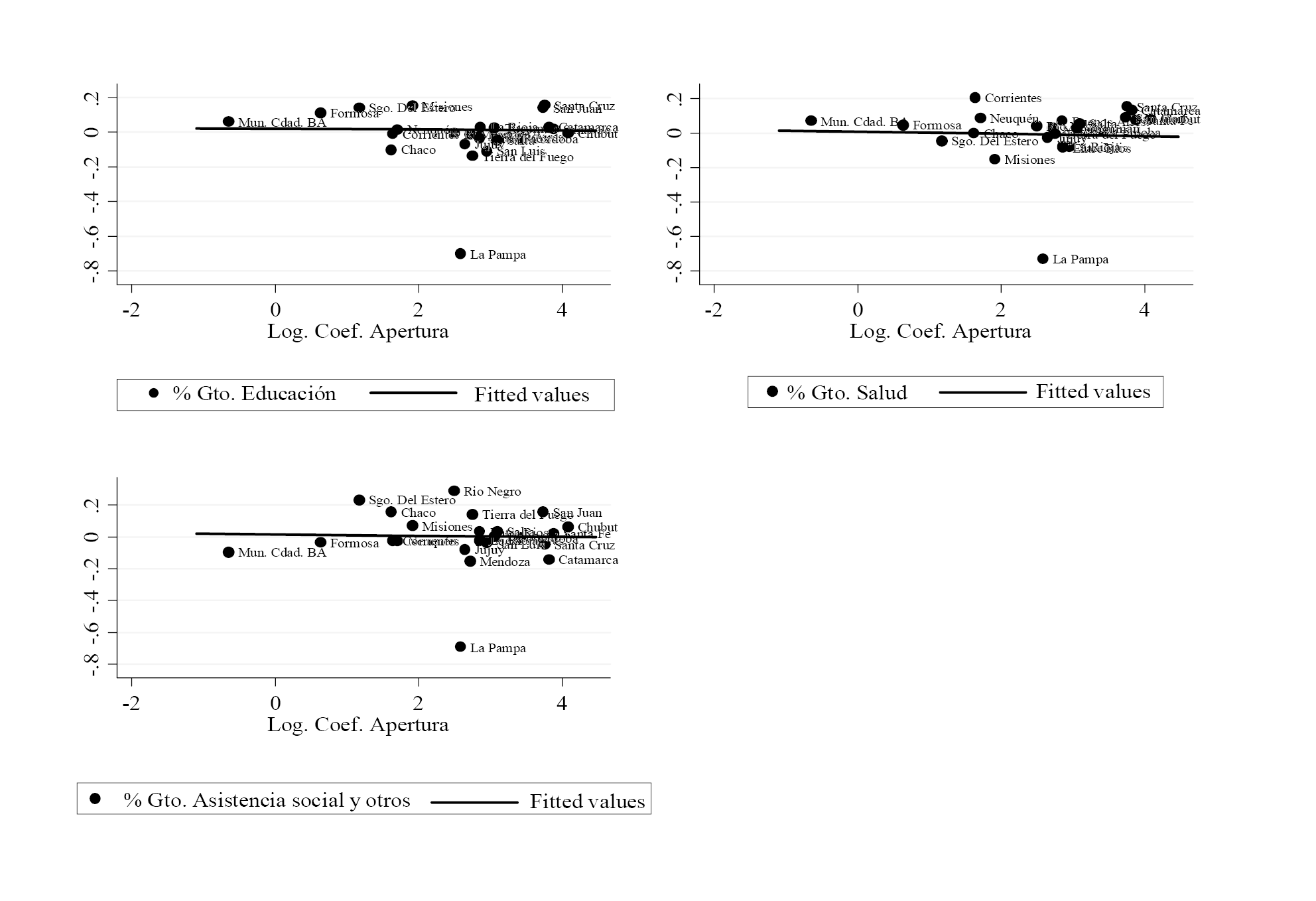 Gasto social y coeficiente de apertura. Valores promedio por provincia. 1993-2010