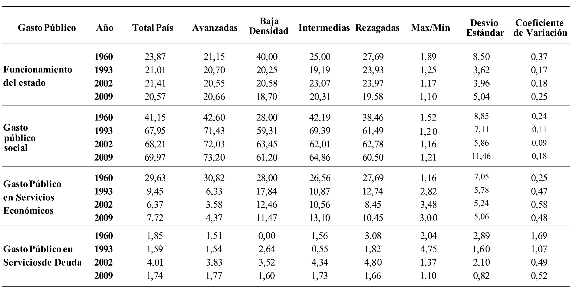 Composici�n del gasto p�blico subnacional seg�n finalidad. Valores correspondientes a a�os seleccionados: 1960, 1993, 2002 y 2009