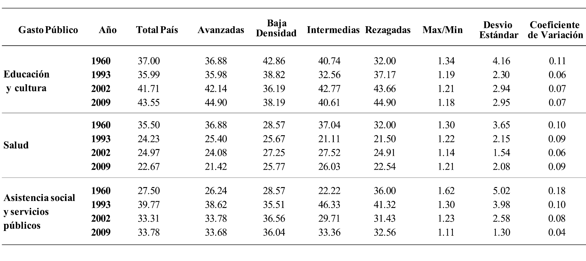 Participaci�n del gasto p�blico social subnacional en el gasto p�blico social total subnacional. Valores correspondientes a a�os seleccionados: 1960, 1993, 2002 y 2009
