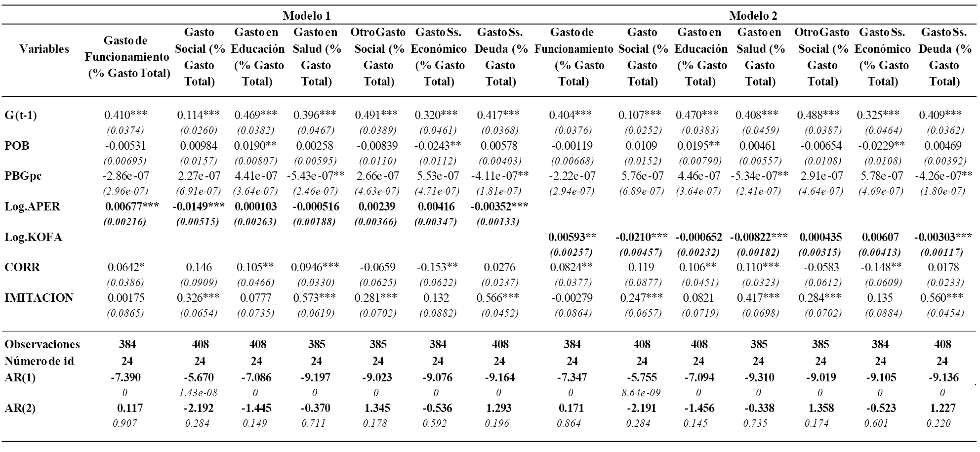 pertura, globalizaci�n y composici�n del gasto p�blico provincial. Argentina 1993-2010. Estimaciones por MGM en diferencias