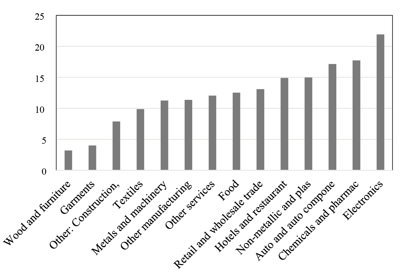 Share (%) of foreign firms by sector – Latin America.