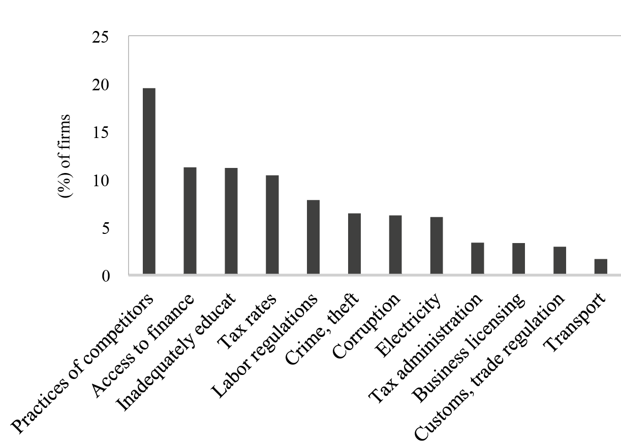 Ranking of the most serious obstacles for firms (all firms).