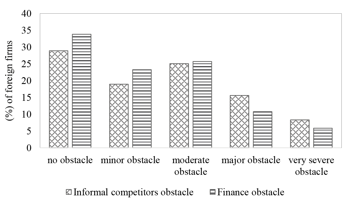 Distribution of foreign firms and the main obstacles.