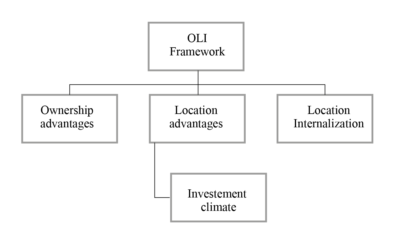 OLI framework extended with investment climate