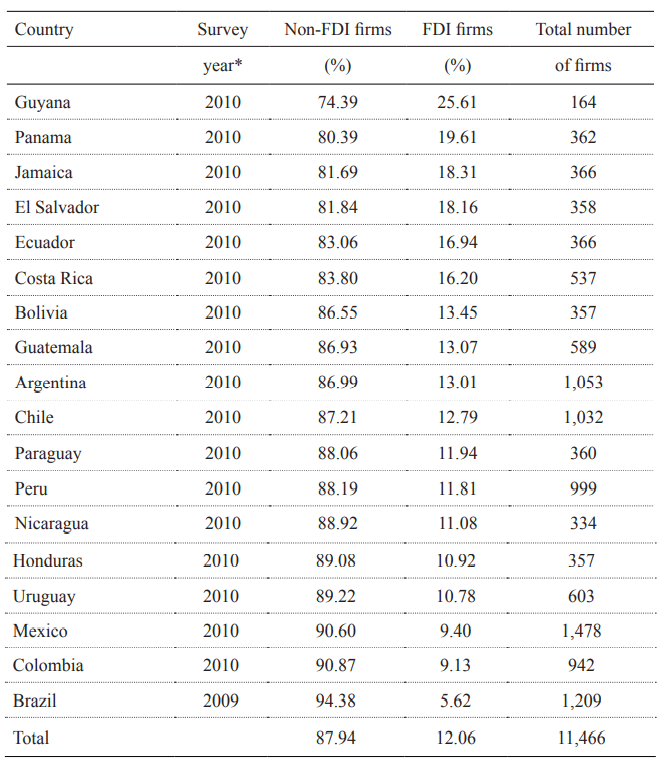 Distribution of surveyed firms (foreign and domestic) at the country level