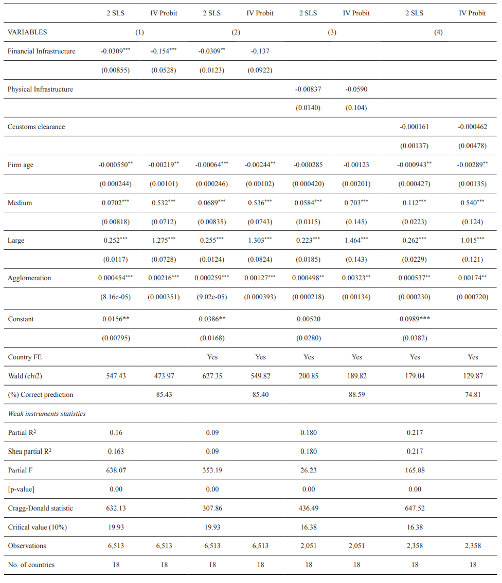Basic model. Dependent variable: FDI