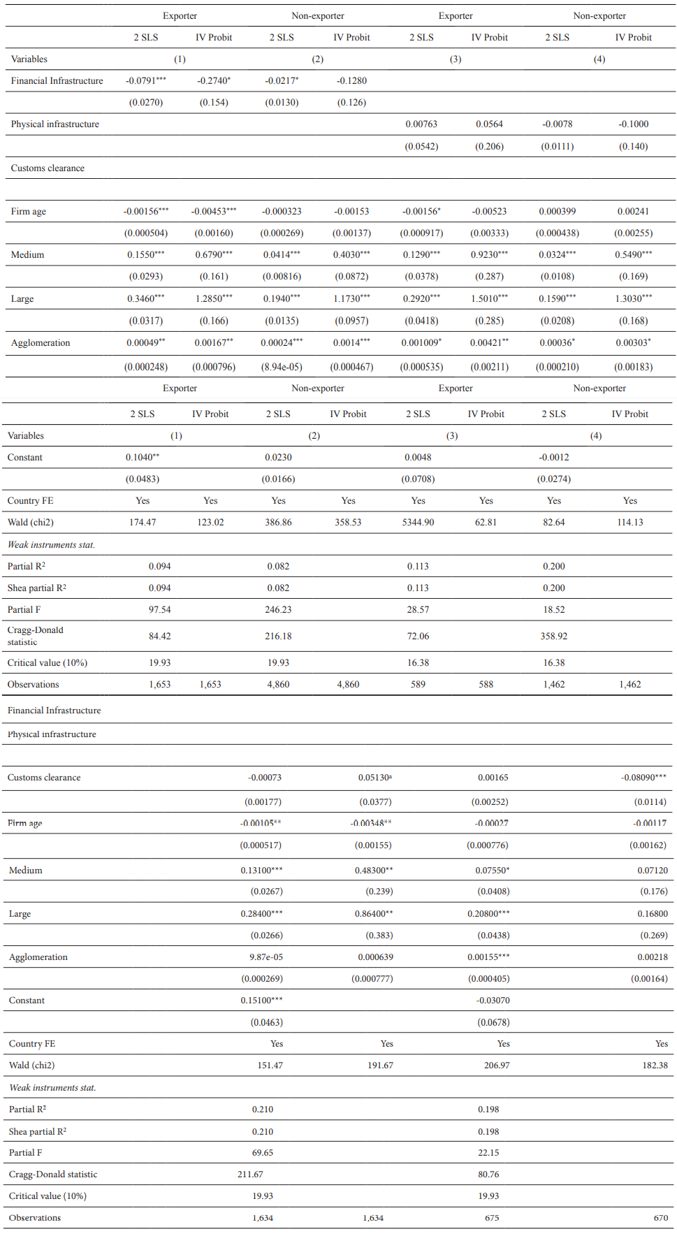 Dependent variable: Vertical and Horizontal FDI