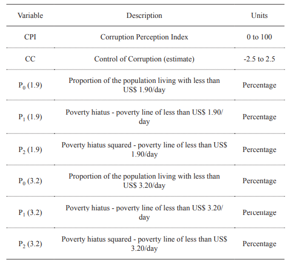 Description of variables