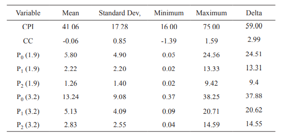 Descriptive statistics of variables