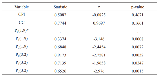 Results of the unit root test