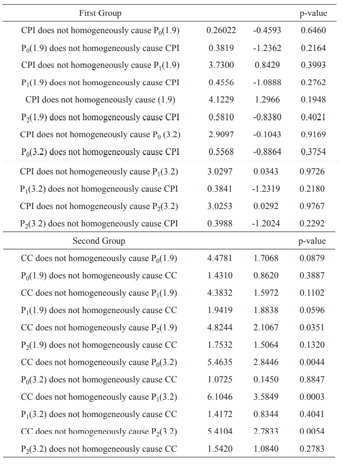 Results of the Dumitrescu and Huirlin causality tests (2012)
