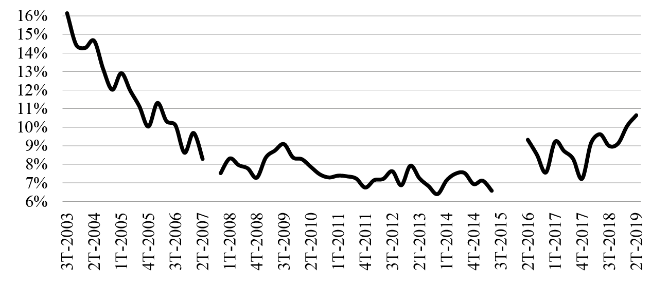 Tasa de desempleo en Argentina (2003-2019)