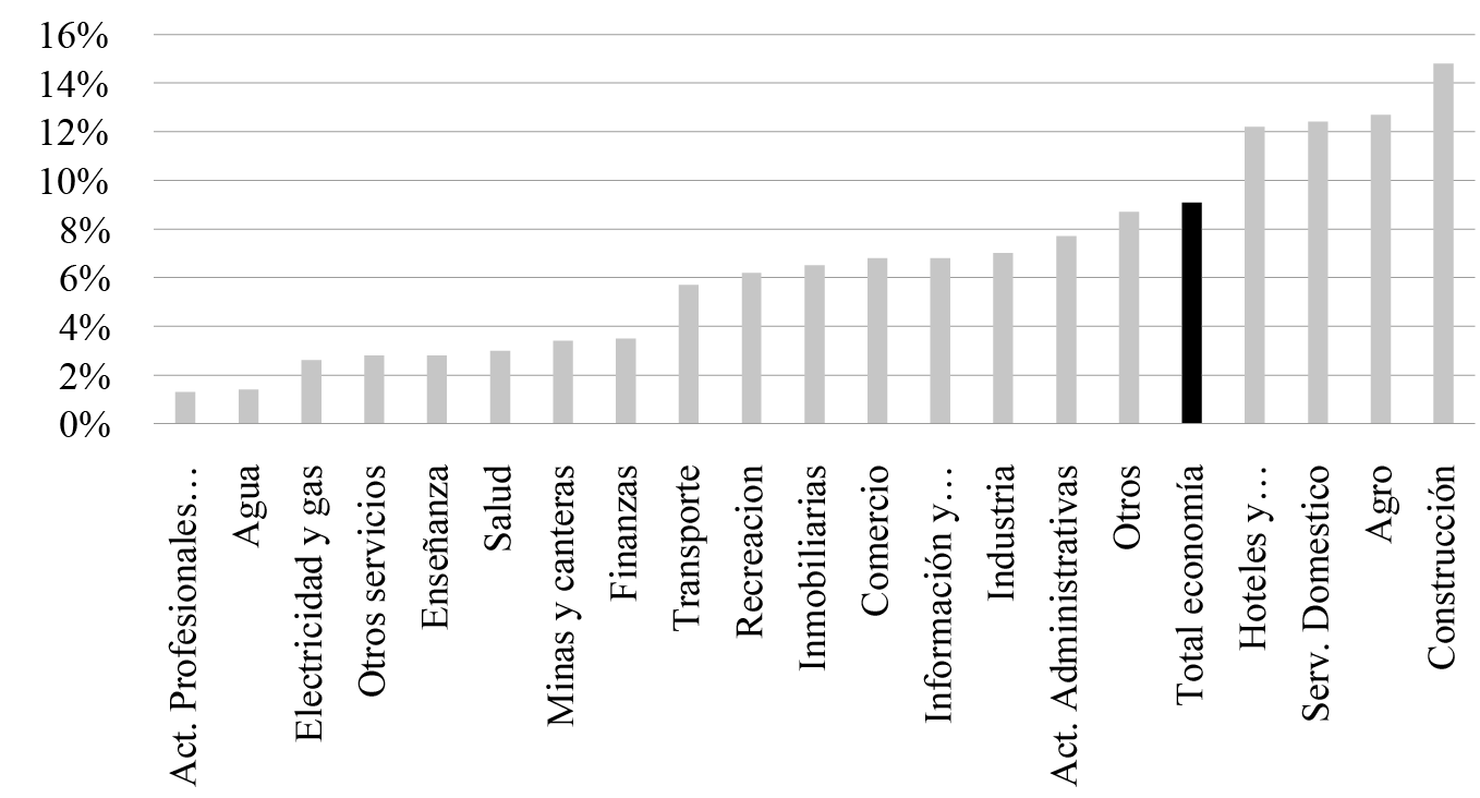 Tasa de desempleo en Argentina por sector (promedio 2003-2019)