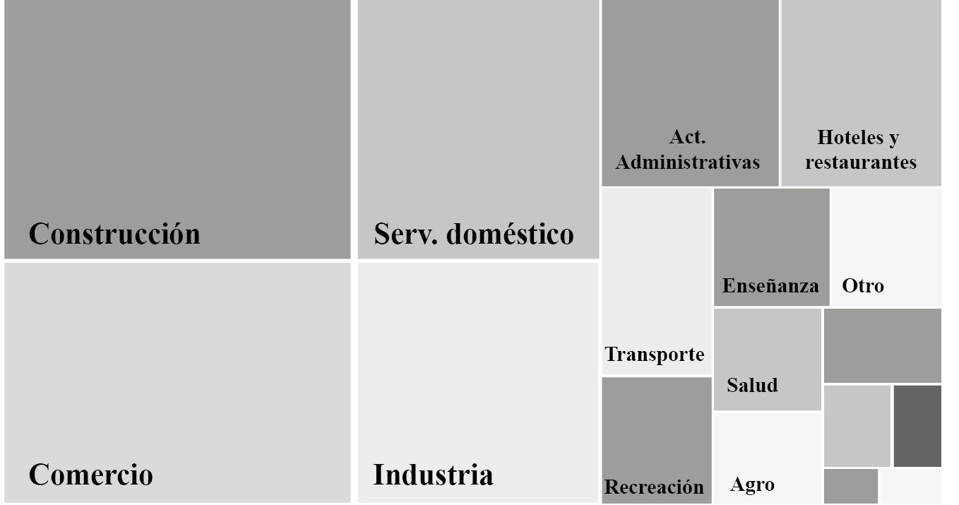 Distribucin de los sectores dentro del desempleo en Argentina (2003-2019)