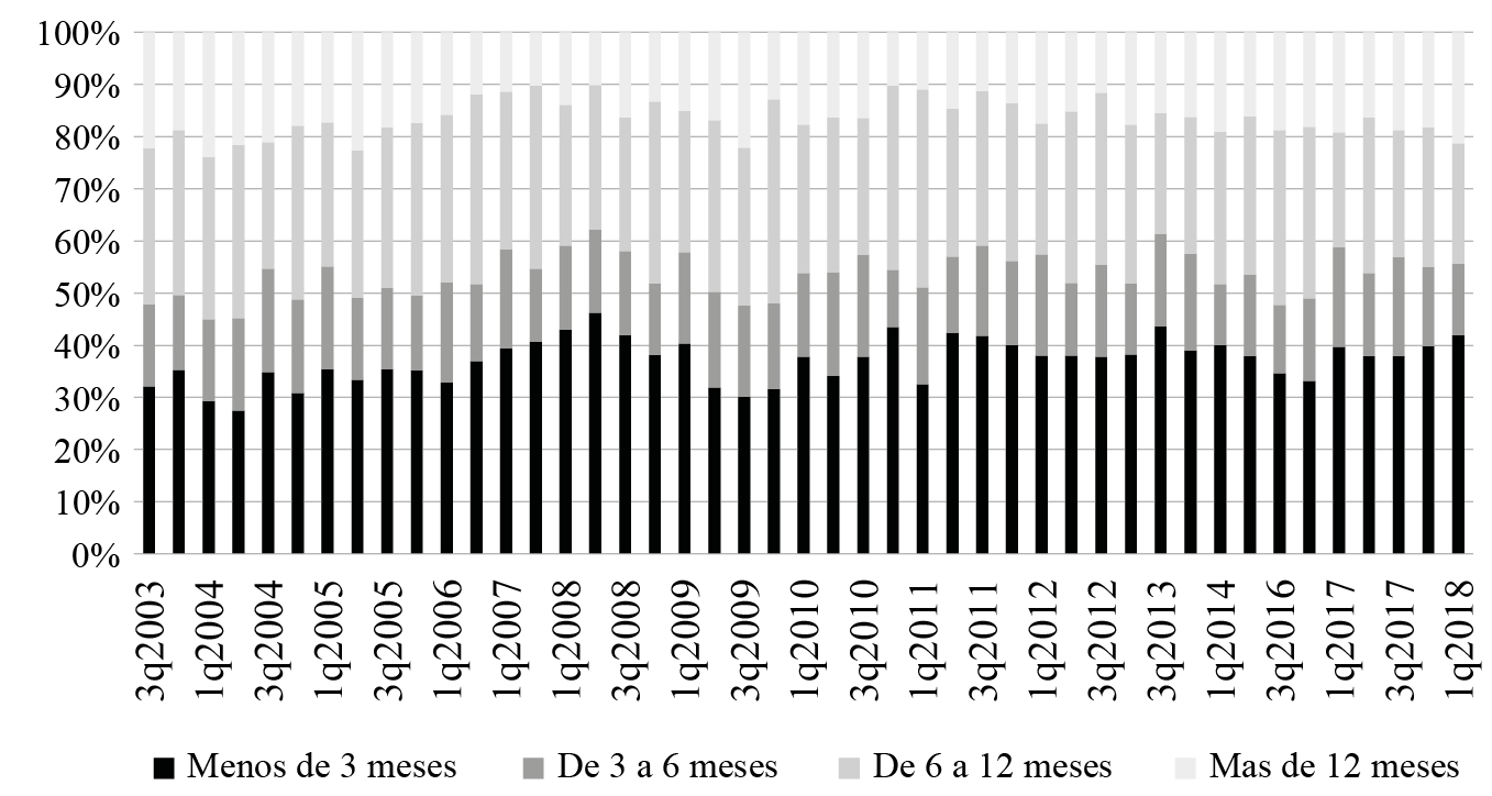 Tiempo de bsqueda laboral al momento de la encuesta en Argentina (2003-2019)
