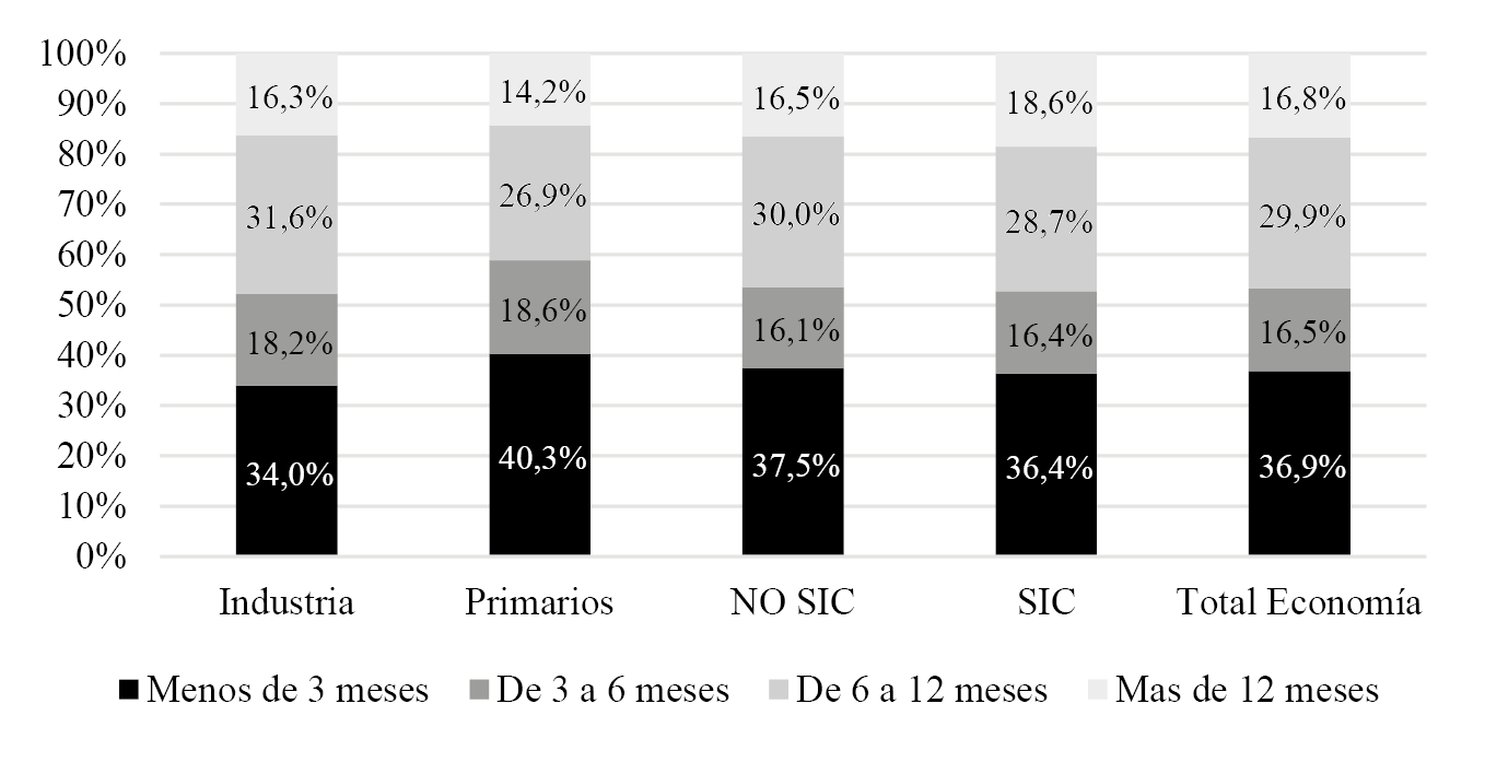 Tiempo de bsqueda laboral al momento de la encuesta por sector en Argentina (promedio 2003-2019)