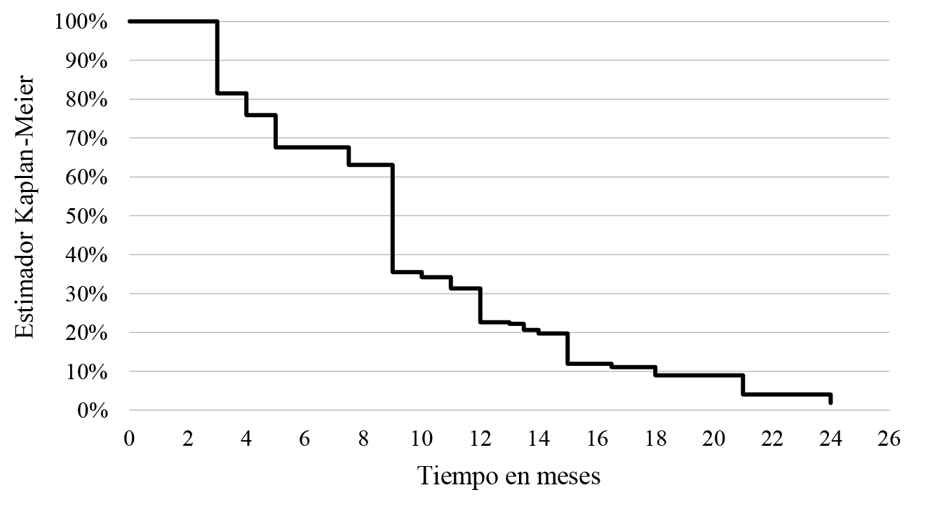 Estimador Kaplan-Meier