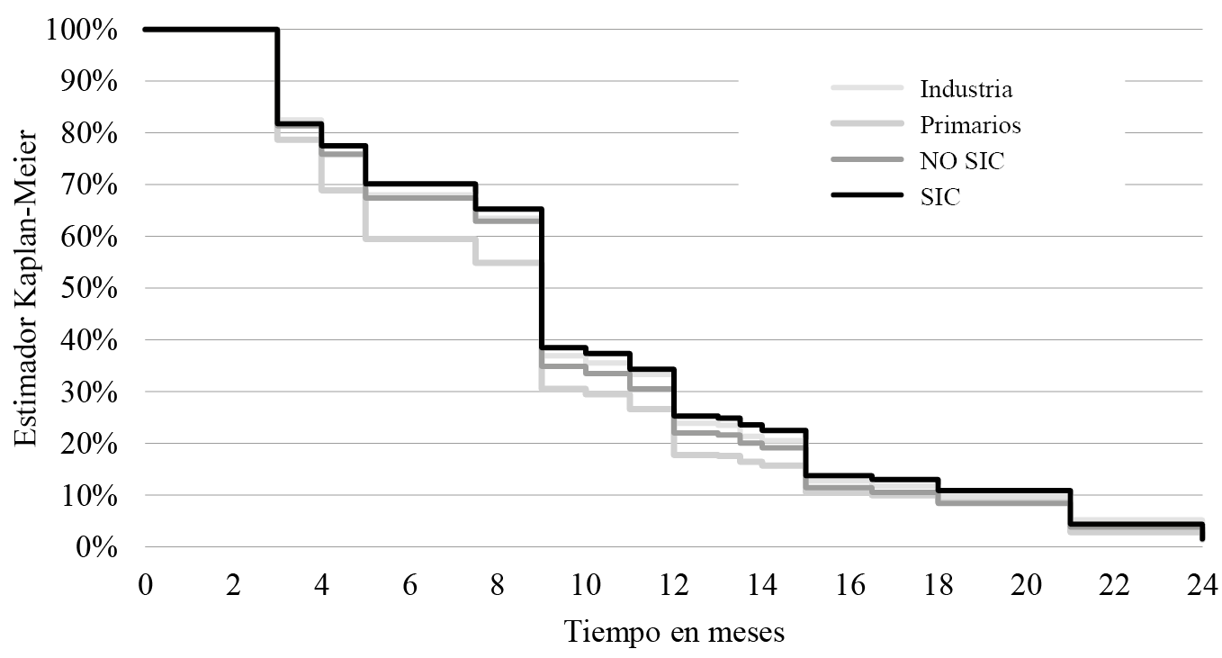 Estimador Kaplan-Meier por sector