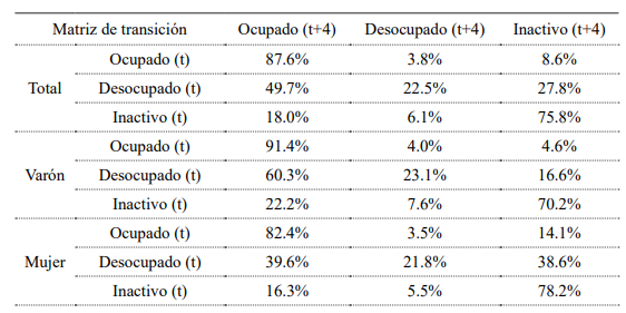 Matriz de transicin segn gnero